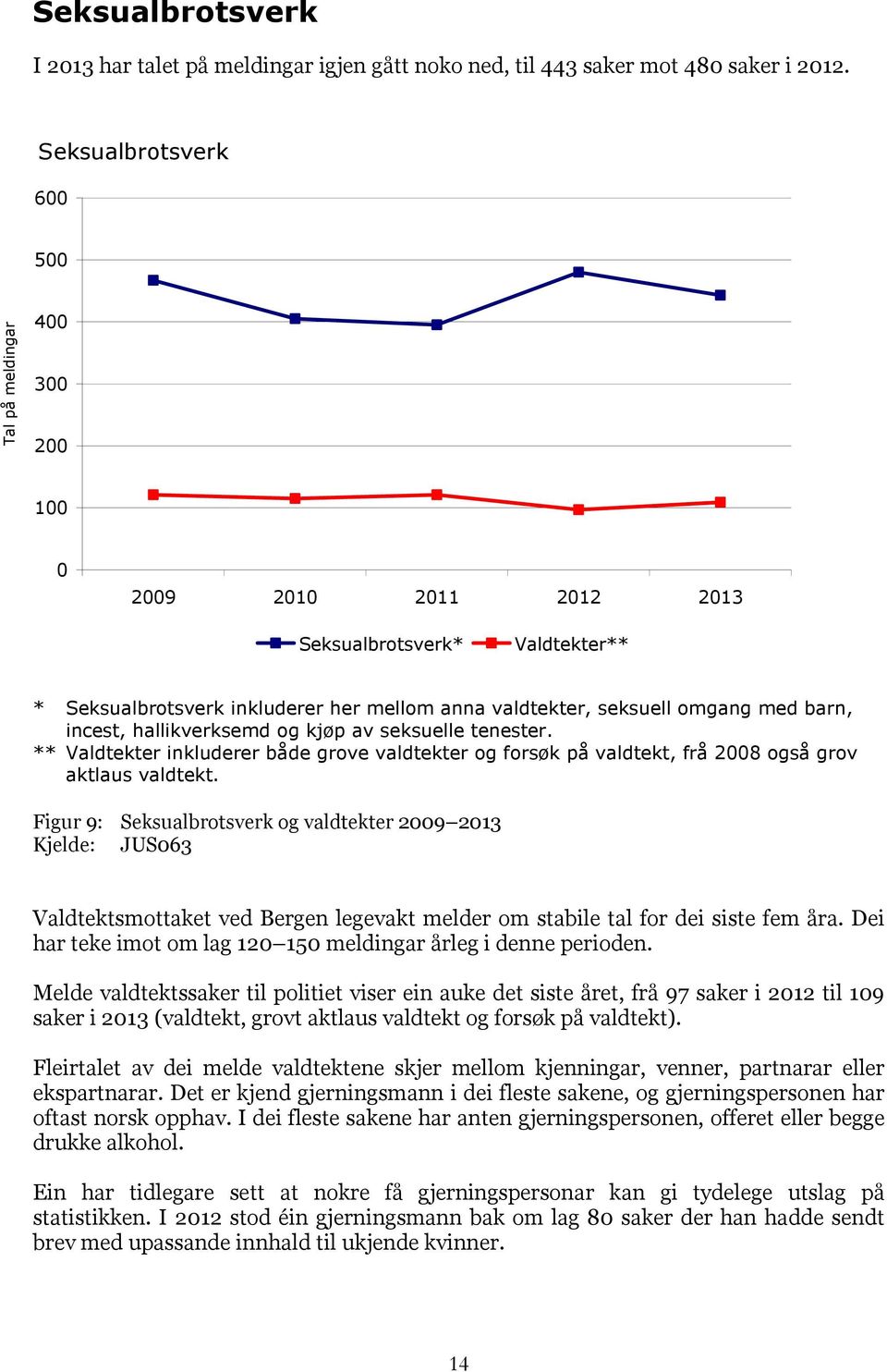 incest, hallikverksemd og kjøp av seksuelle tenester. ** Valdtekter inkluderer både grove valdtekter og forsøk på valdtekt, frå 2008 også grov aktlaus valdtekt.