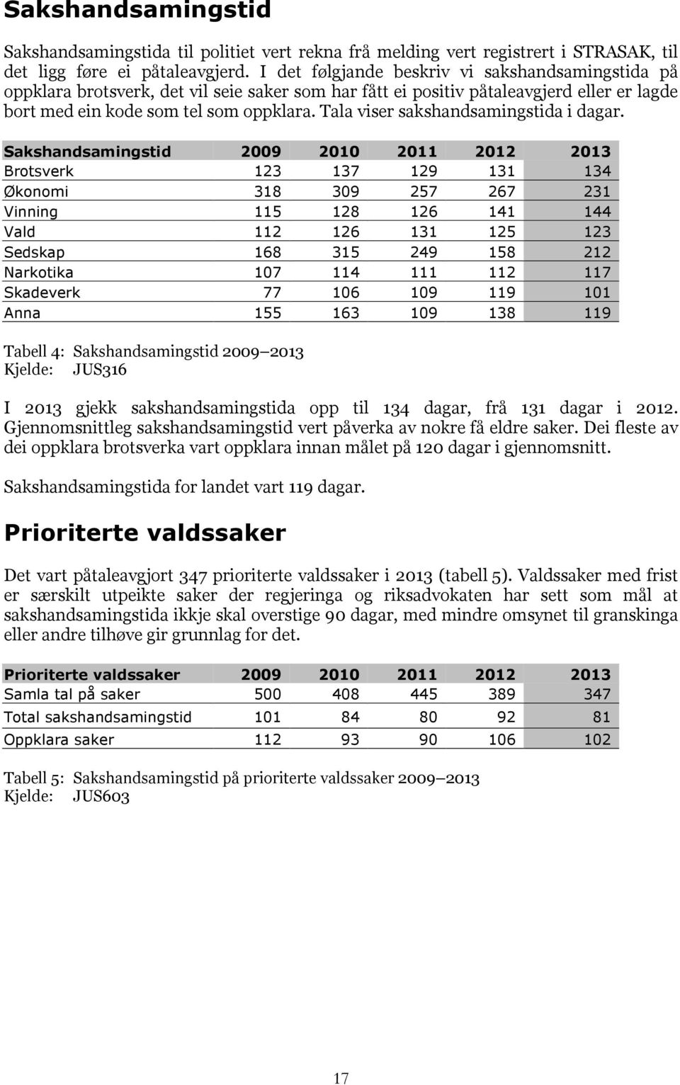 Tala viser sakshandsamingstida i dagar.