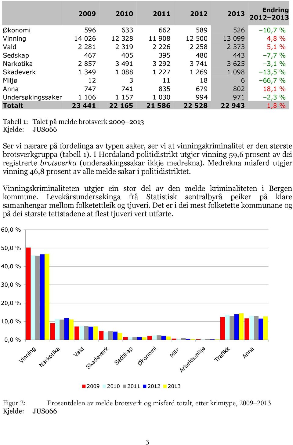 2,3 % Totalt 23 441 22 165 21 586 22 528 22 943 1,8 % Tabell 1: Talet på melde brotsverk 2009 2013 Kjelde: JUS066 Ser vi nærare på fordelinga av typen saker, ser vi at vinningskriminalitet er den