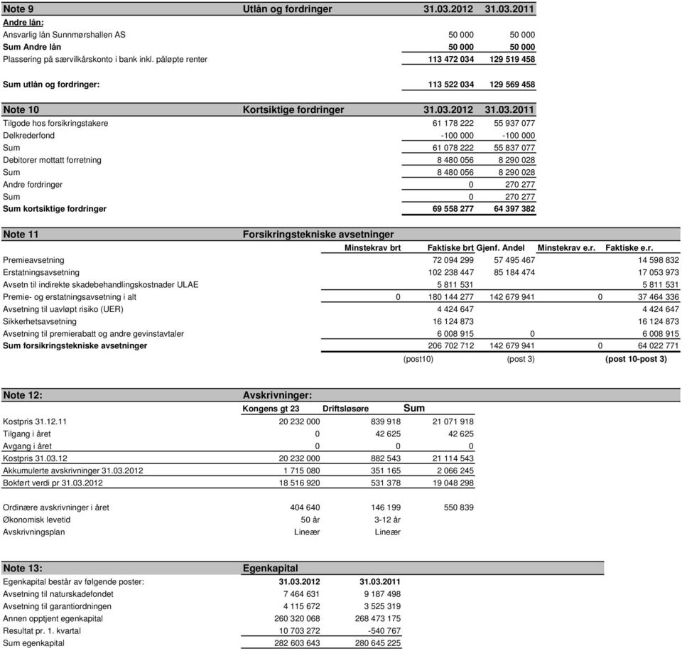 129 519 458 Sum utlån og fordringer: 113 522 034