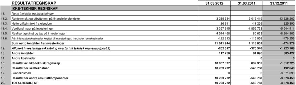 6. Administrasjonskostnader knyttet til investeringer, herunder rentekostnader -122 613-115 058-479 256 Sum netto inntekter fra investeringer 11 041 944 1 118 002-474 979 12.