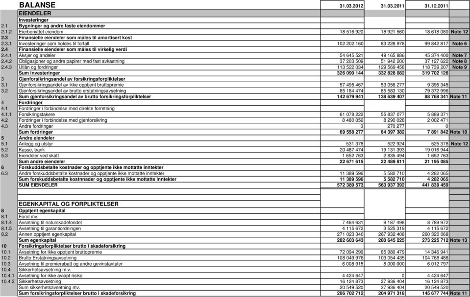 4.2 Obligasjoner og andre papirer med fast avkastning 37 203 509 51 942 200 37 127 622 Note 8 2.4.3 Utlån og fordringer 113 522 034 129 569 458 118 739 207 Note 9 Sum investeringer 326 090 144 332 828 082 319 702 126 3 Gjenforsikringsandel av forsikringsforpliktelser 3.