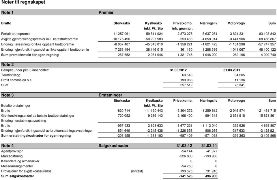 katastrofepremie -10 175 496-50 227 983-553 468-4 058 014-3 441 906-68 456 867 Endring i avsetning for ikke opptjent bruttopremie -8 057 407-45 348 010-1 359 221-1 821 423-1 161 296-57 747 357