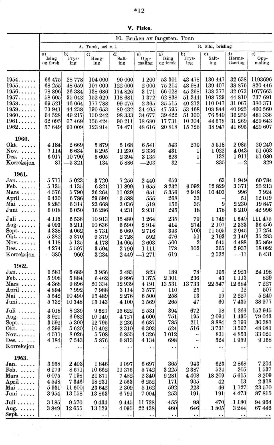 Sild, brisling Ising fersk Frysing c) Henging d) Salting e) Oppmaling Ising 1 fersk I Frysing c) Salting d) Hermetisering e) Oppmaling 1954 66 475 28 778 000 90 000 1 200 53 301 43 478 130 447 32 638