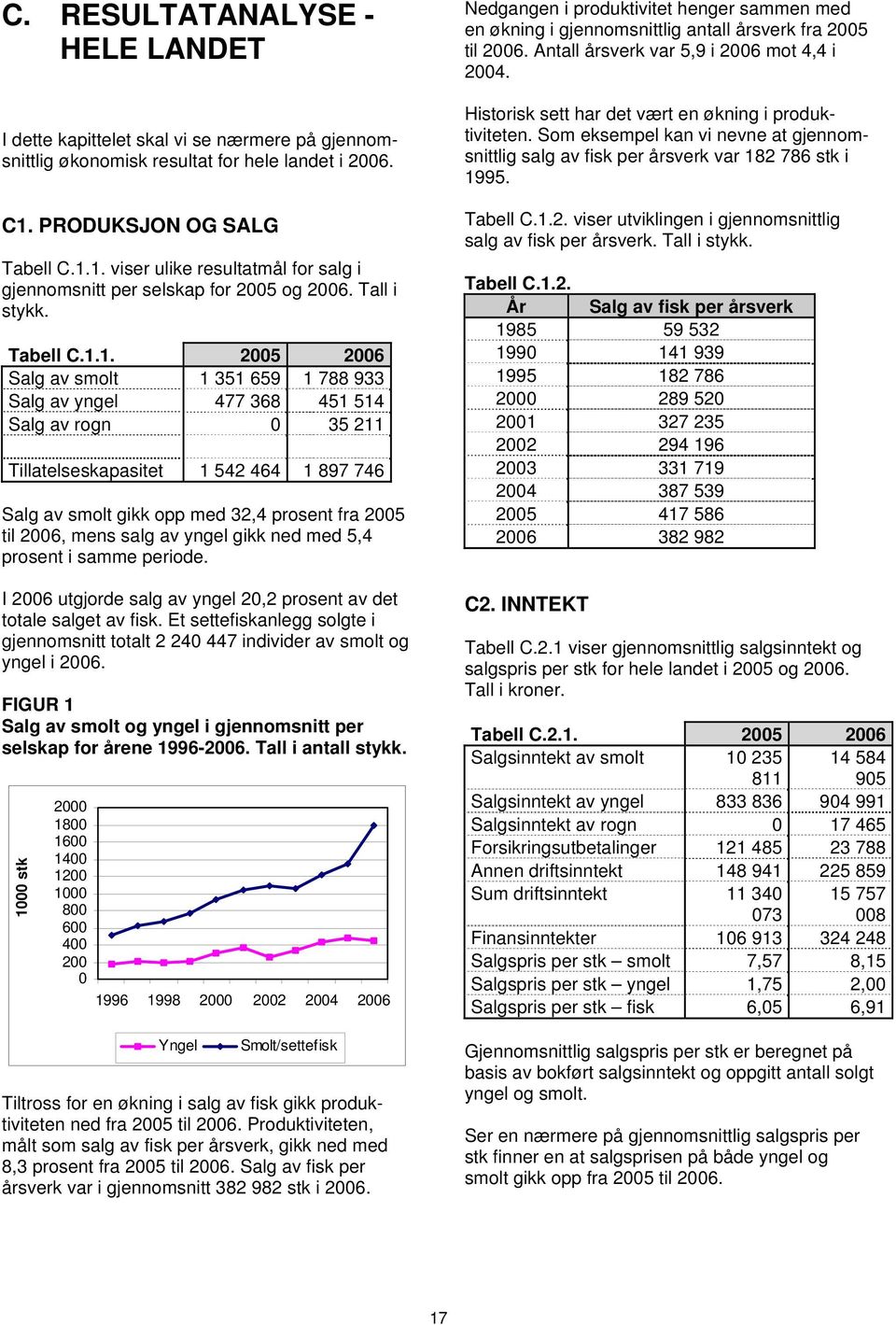 1. viser ulike resultatmål for salg i gjennomsnitt per selskap for 2005 og 2006. Tall i stykk. Tabell C.1.1. 2005 2006 Salg av smolt 1 351 659 1 788 933 Salg av yngel 477 368 451 514 Salg av rogn 0