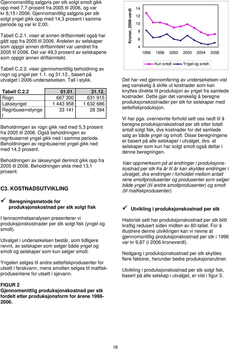 Andelen av selskaper som oppgir annen driftsinntekt var uendret fra 2005 til 2006. Det var 49,3 prosent av selskapene som oppgir annen driftsinntekt. Tabell C.2.2. viser gjennomsnittlig beholdning av rogn og yngel per 1.