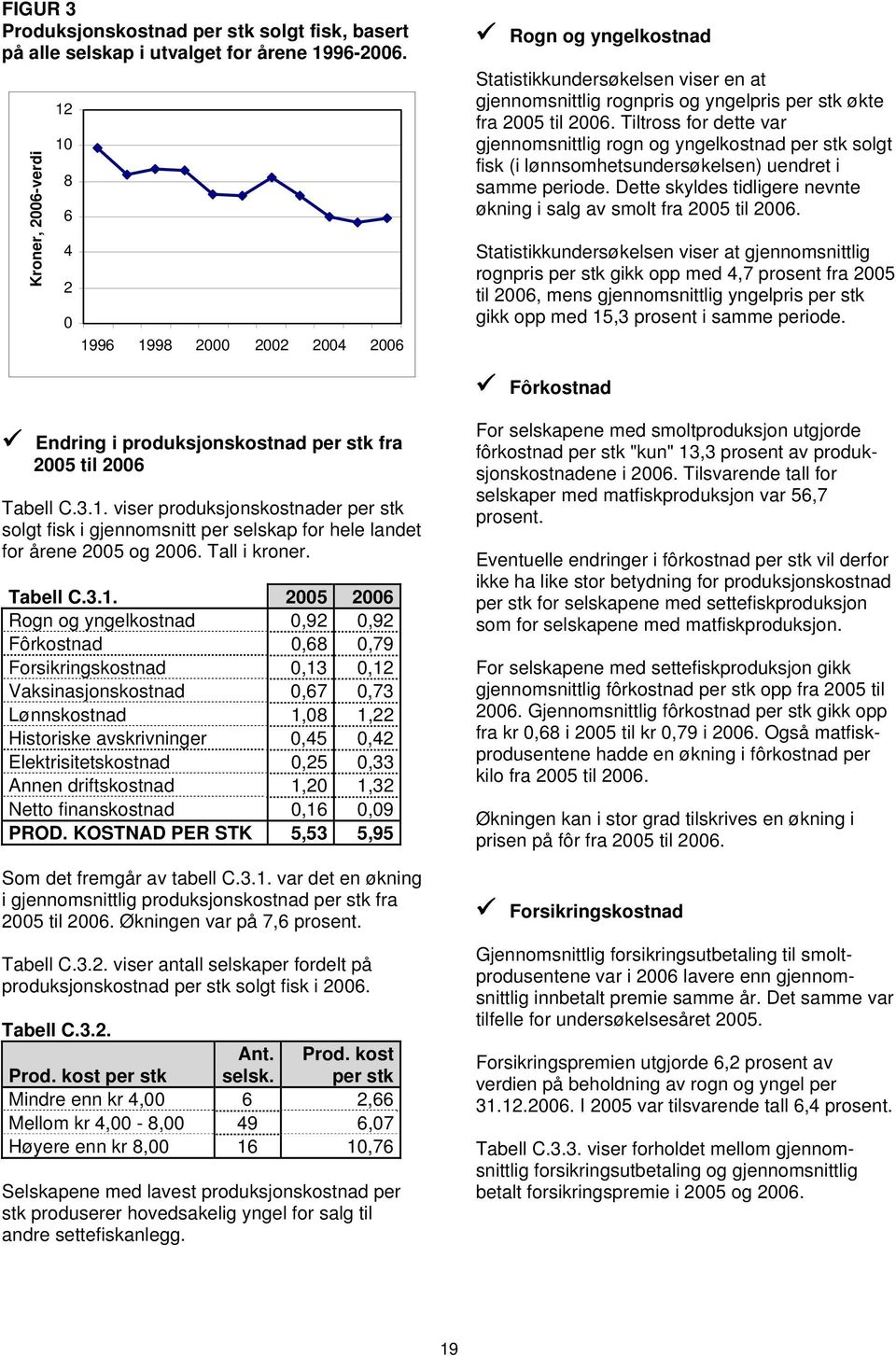 Tiltross for dette var gjennomsnittlig rogn og yngelkostnad per stk solgt fisk (i lønnsomhetsundersøkelsen) uendret i samme periode.