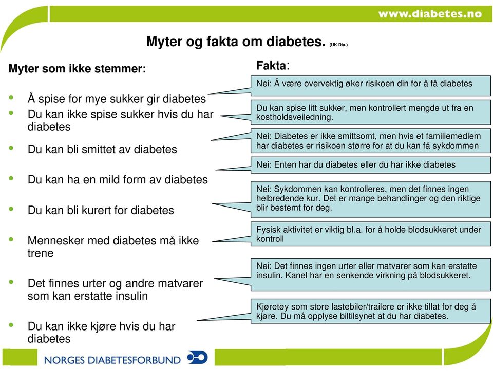 diabetes Mennesker med diabetes må ikke trene Det finnes urter og andre matvarer som kan erstatte insulin Du kan ikke kjøre hvis du har diabetes Fakta: Nei: Å være overvektig øker risikoen din for å