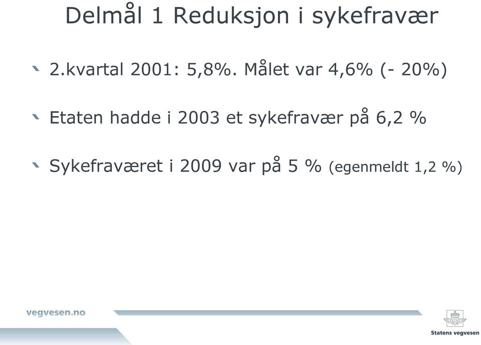 Målet var 4,6% (- 20%) Etaten hadde i