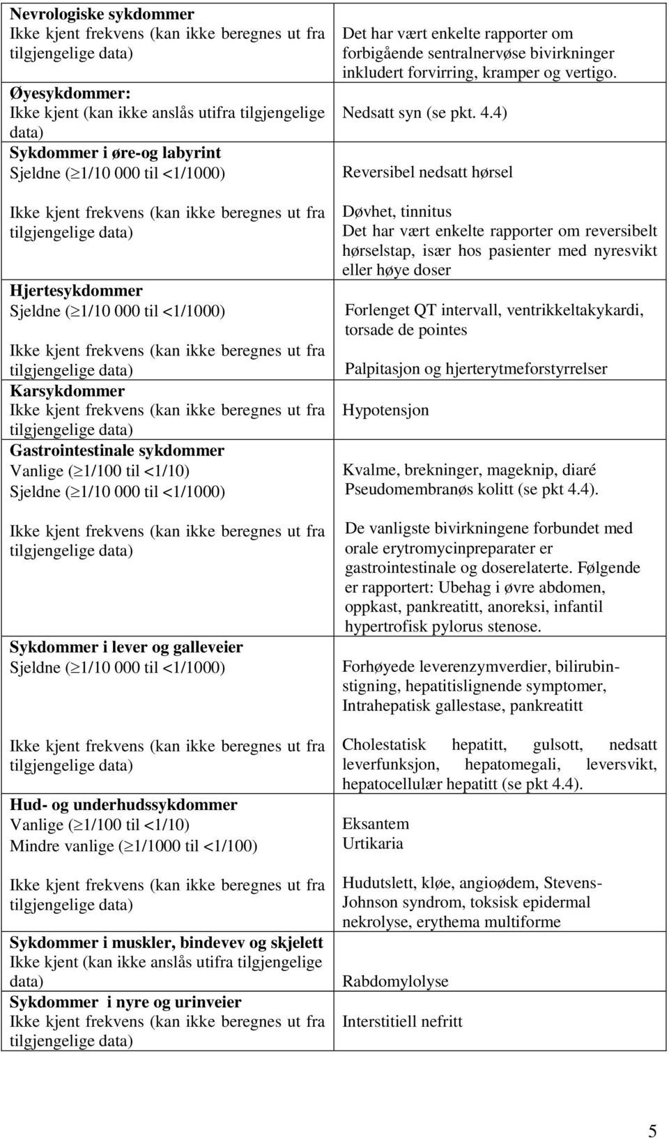 utifra tilgjengelige data) Sykdommer i nyre og urinveier Det har vært enkelte rapporter om forbigående sentralnervøse bivirkninger inkludert forvirring, kramper og vertigo. Nedsatt syn (se pkt. 4.