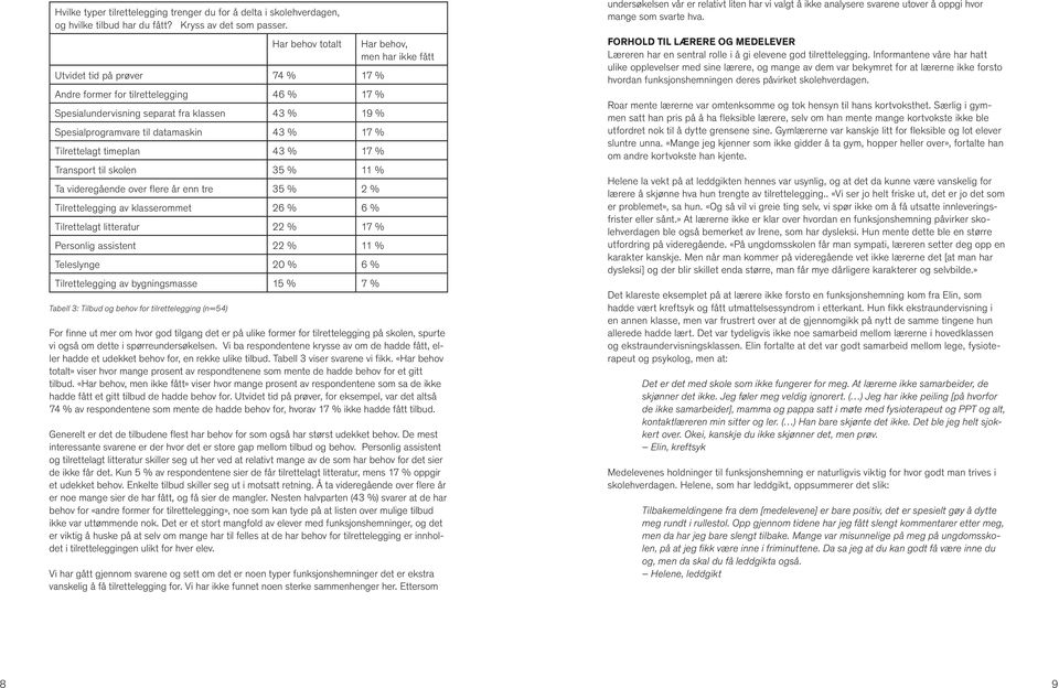 timeplan 43 % 17 % Transport til skolen 35 % 11 % Ta videregående over flere år enn tre 35 % 2 % Tilrettelegging av klasserommet 26 % 6 % Tilrettelagt litteratur 22 % 17 % Personlig assistent 22 % 11