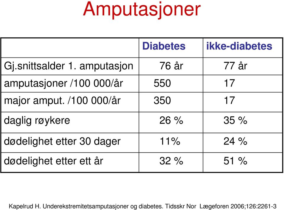 Diabetes 76 år 550 350 26 % 11% 32 % ikke-diabetes 77 år 17 17 35 % 24 % 51 %