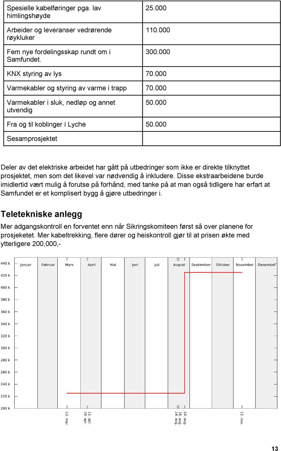 000 Sesamprosjektet Deler av det elektriske arbeidet har gått på utbedringer som ikke er direkte tilknyttet prosjektet, men som det likevel var nødvendig å inkludere.