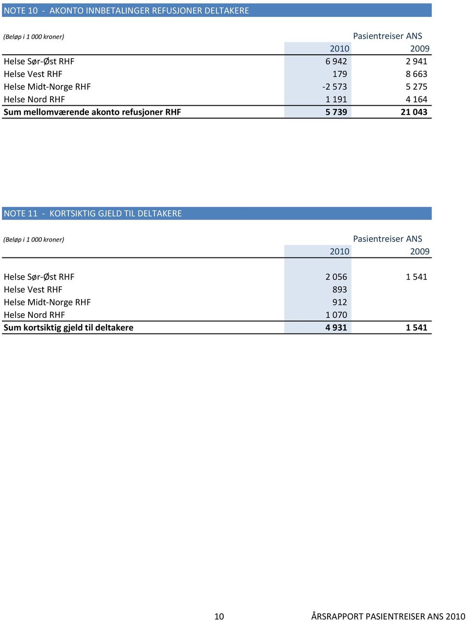 043 NOTE 11 - KORTSIKTIG GJELD TIL DELTAKERE Helse Sør-Øst RHF 2 056 1 541 Helse Vest RHF 893 Helse
