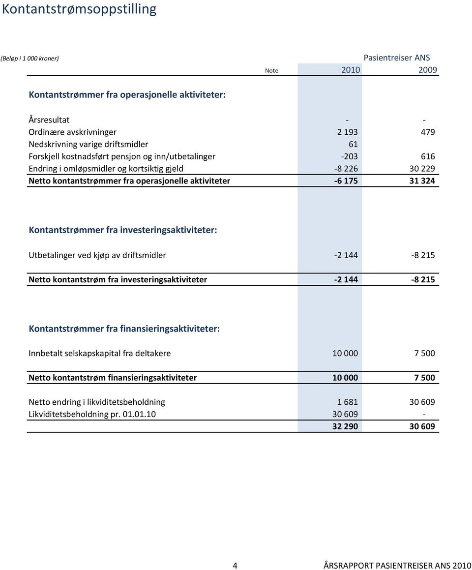 Utbetalinger ved kjøp av driftsmidler -2 144-8 215 Netto kontantstrøm fra investeringsaktiviteter -2 144-8 215 Kontantstrømmer fra finansieringsaktiviteter: Innbetalt selskapskapital fra deltakere 10