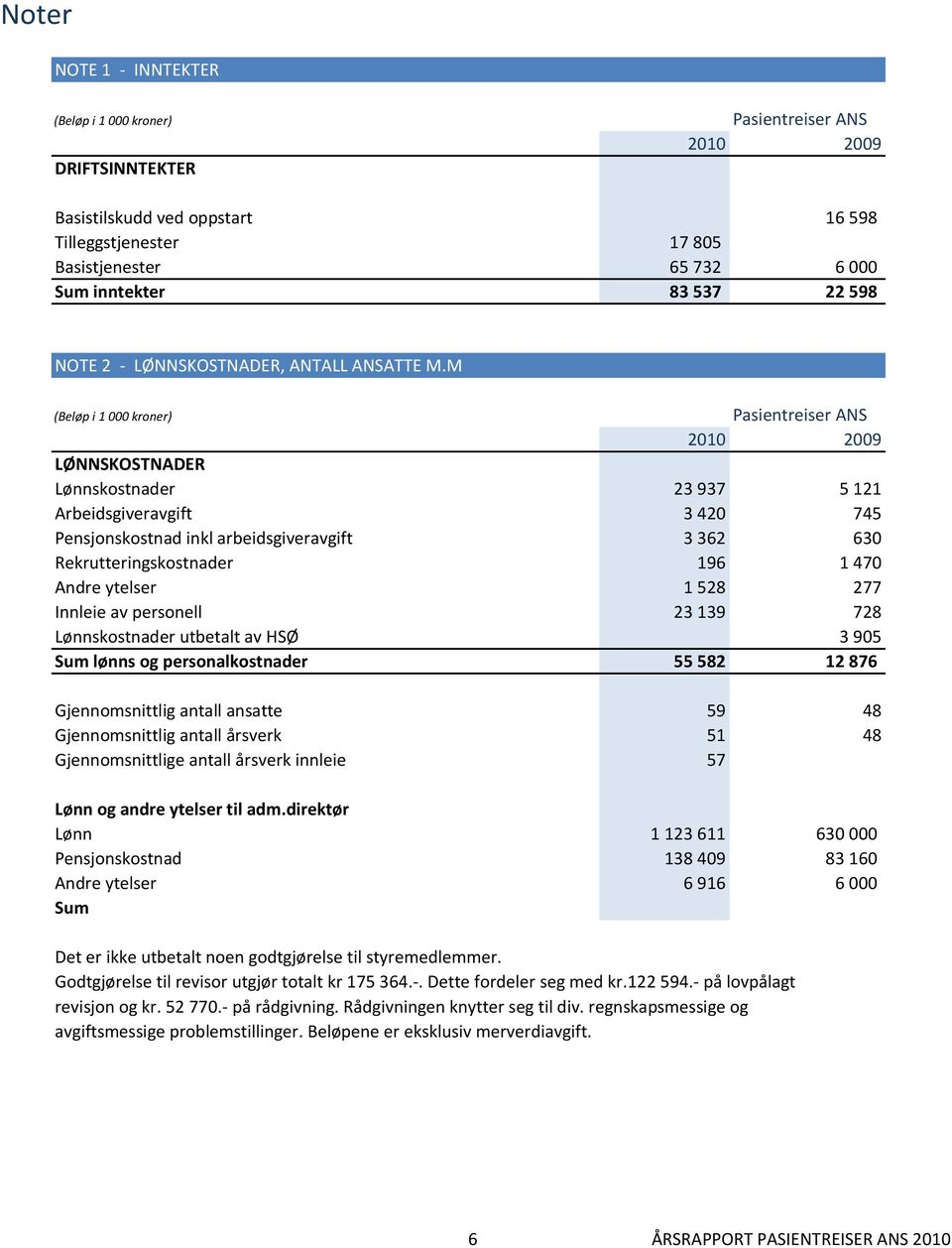 personell 23 139 728 Lønnskostnader utbetalt av HSØ 3 905 Sum lønns og personalkostnader 55 582 12 876 Gjennomsnittlig antall ansatte 59 48 Gjennomsnittlig antall årsverk 51 48 Gjennomsnittlige