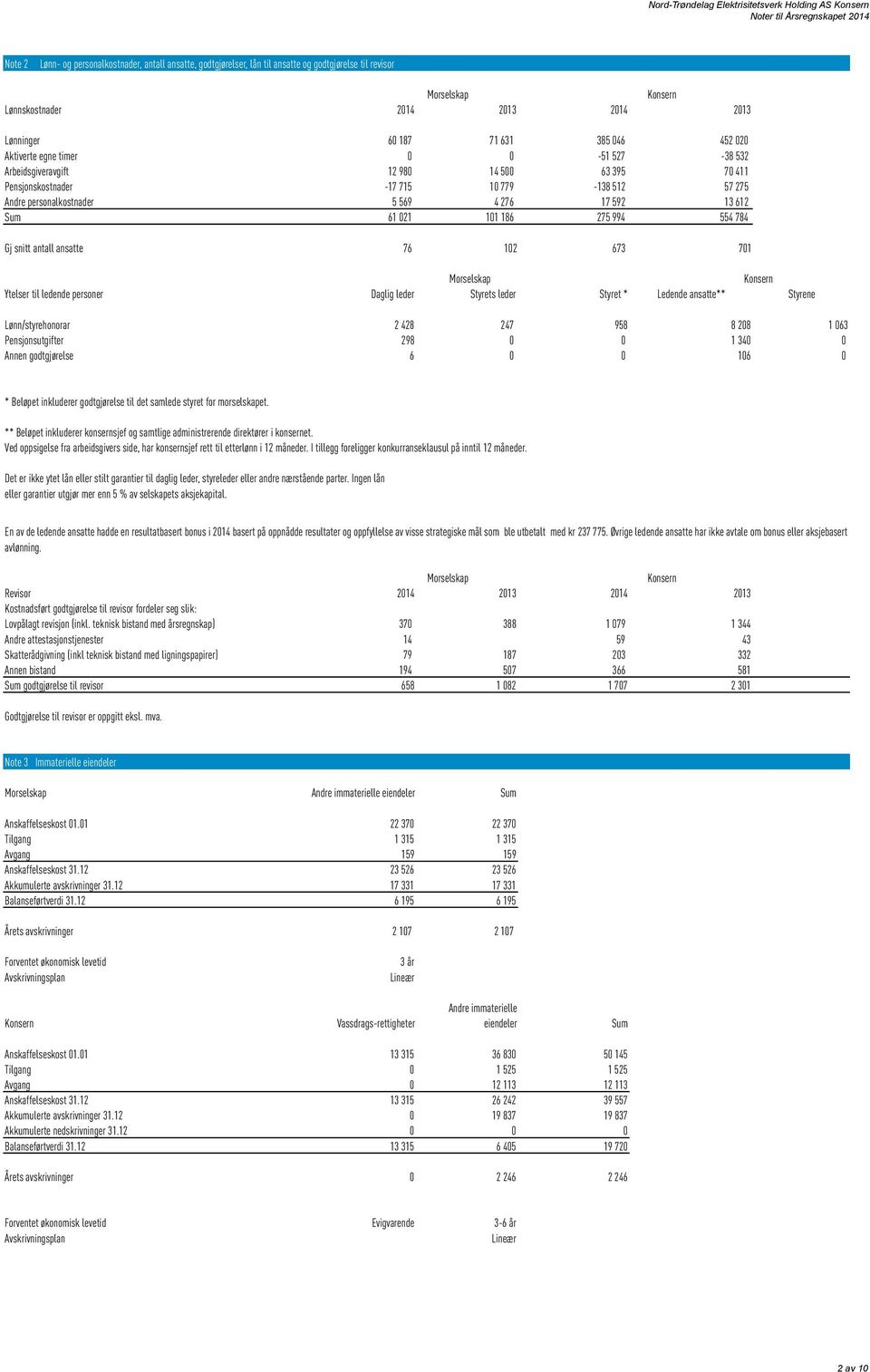 784 Gj snitt antall ansatte 76 102 673 701 Ytelser til ledende personer Daglig leder Styrets leder Styret * Ledende ansatte** Styrene Lønn/styrehonorar 2 428 247 958 8 208 1 063 Pensjonsutgifter 298