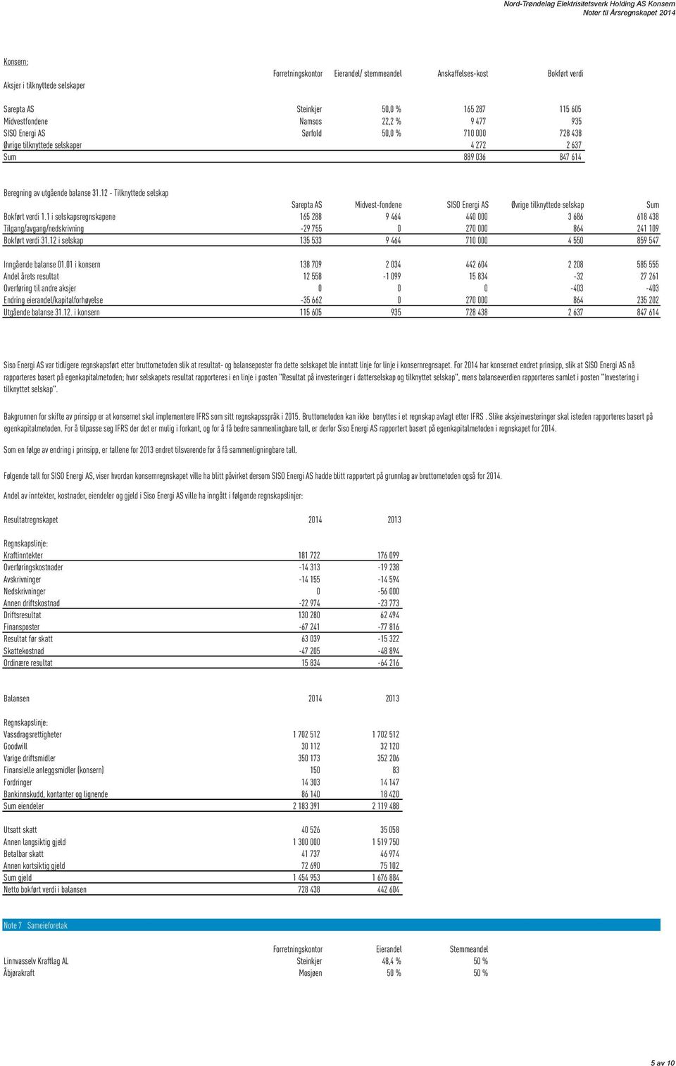 12 - Tilknyttede selskap Sarepta AS Midvest-fondene SISO Energi AS Øvrige tilknyttede selskap Sum Bokført verdi 1.