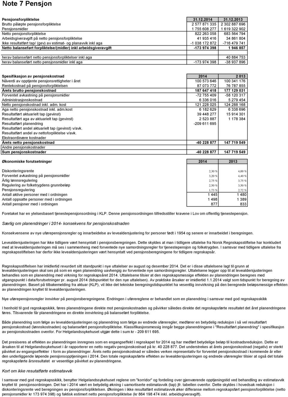 2013 Brutto påløpte pensjonsforpliktelse 2 577 871 335 2 302 887 696 Pensjonsmidler 1 755 608 277 1 619 322 902 Netto pensjonsforpliktelse 822 263 058 683 564 794 Arbeidsgiveravgift på netto