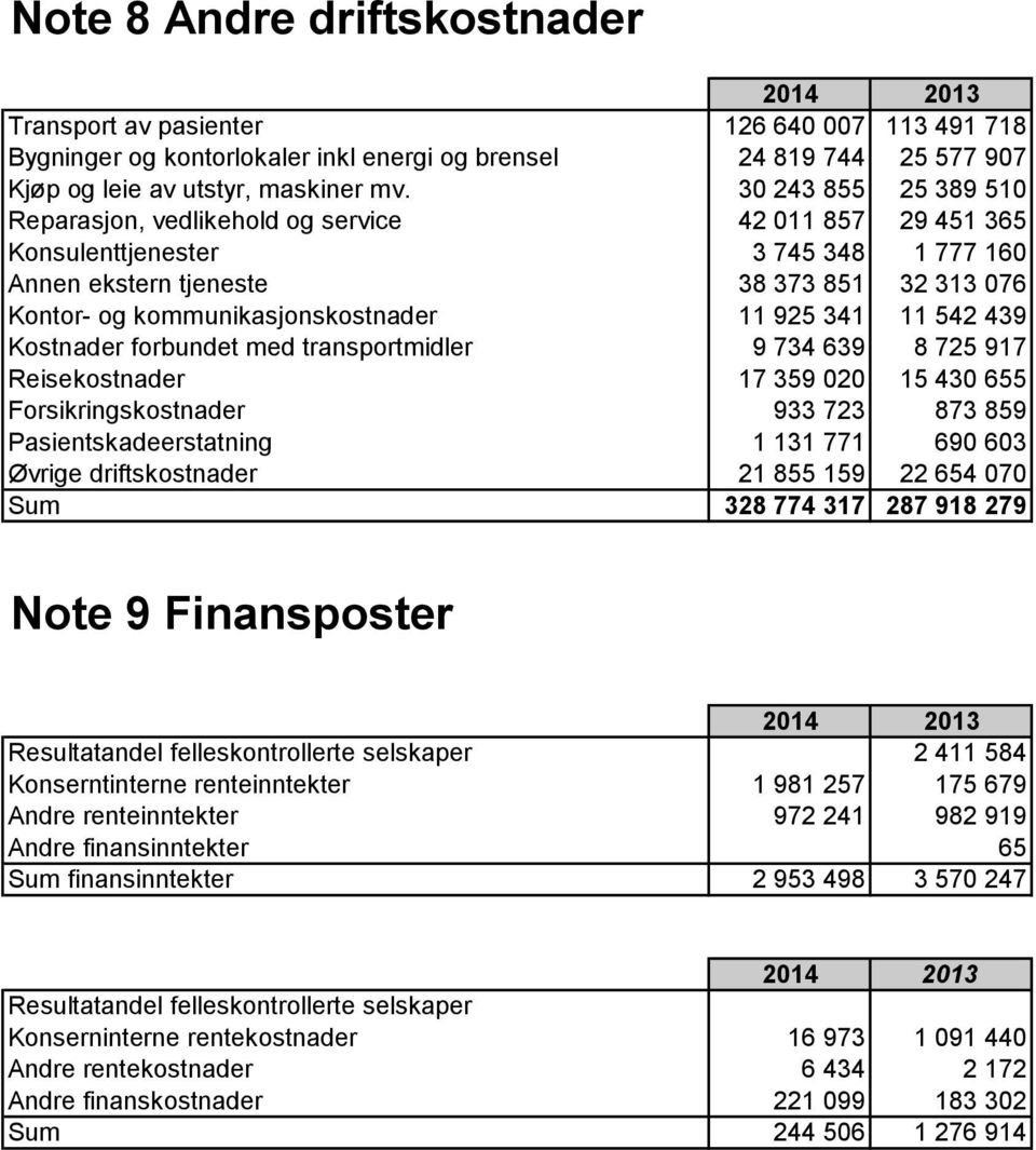 11 925 341 11 542 439 Kostnader forbundet med transportmidler 9 734 639 8 725 917 Reisekostnader 17 359 020 15 430 655 Forsikringskostnader 933 723 873 859 Pasientskadeerstatning 1 131 771 690 603