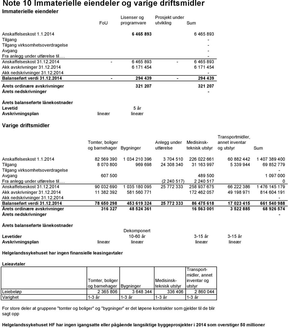 2014-6 465 893-6 465 893 Akk avskrivninger 31.12.