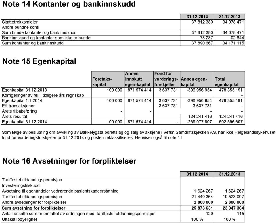 2013 Skattetrekksmidler 37 812 380 34 078 471 Andre bundne konti Sum bunde kontanter og bankinnskudd 37 812 380 34 078 471 Bankinnskudd og kontanter som ikke er bundet 78 287 92 644 Sum kontanter og