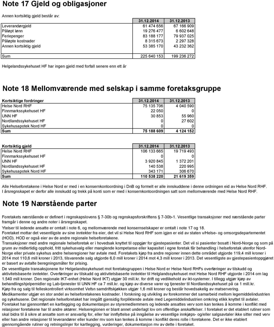 2013 Leverandørgjeld 61 474 656 67 166 909 Påløpt lønn 19 276 477 6 602 648 Feriepenger 83 188 177 79 937 025 Påløpte kostnader 8 315 673 2 297 328 Annen kortsiktig gjeld 53 385 170 43 232 362 Sum