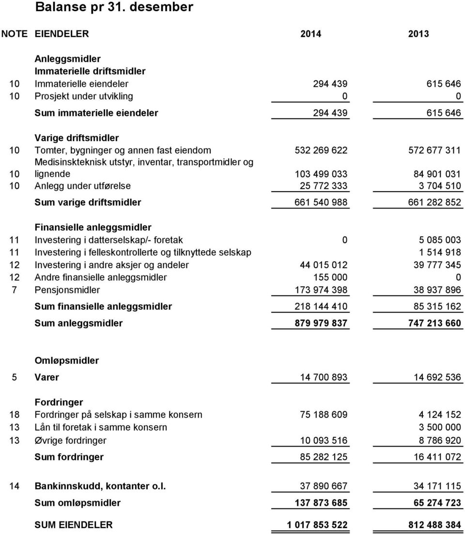 driftsmidler 10 Tomter, bygninger og annen fast eiendom 532 269 622 572 677 311 10 Medisinskteknisk utstyr, inventar, transportmidler og lignende 103 499 033 84 901 031 10 Anlegg under utførelse 25