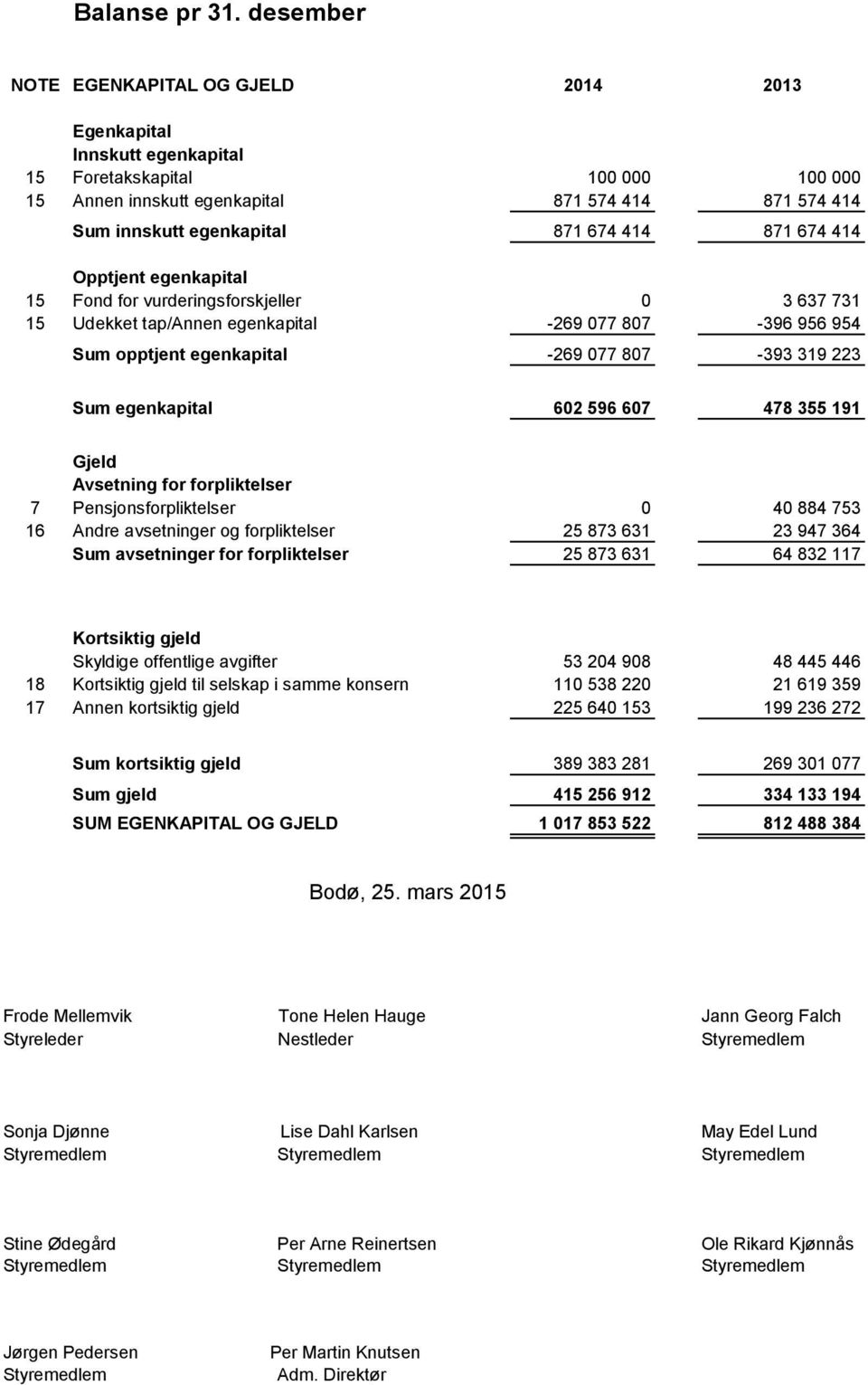 674 414 Opptjent egenkapital 15 Fond for vurderingsforskjeller 0 3 637 731 15 Udekket tap/annen egenkapital -269 077 807-396 956 954 Sum opptjent egenkapital -269 077 807-393 319 223 Sum egenkapital