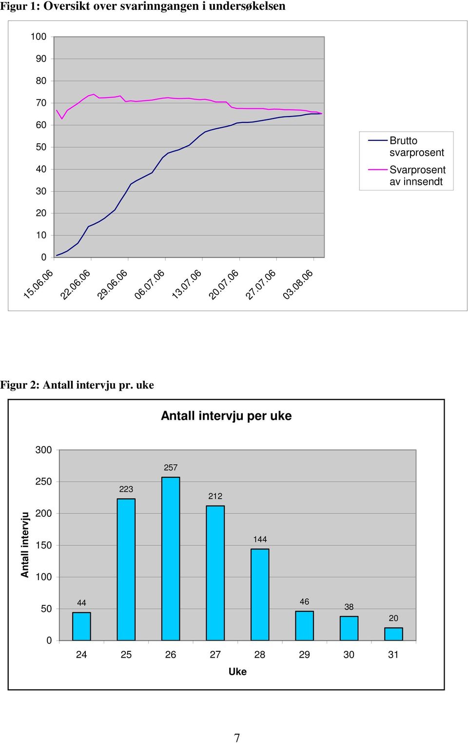 07.06 27.07.06 03.08.06 Figur 2: Antall intervju pr.