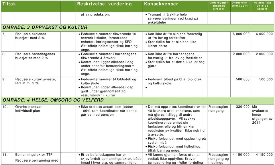 Bemanningsfaktor TTF Redusere bemanning med Reduserte rammer tilsvarende 10 årsverk i skoler, forsterkede enheter, læringssenter og SFO Økt effekt helhetlige tiltak barn og unge.