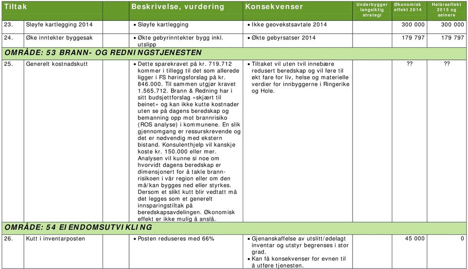 kommer i tillegg til det som allerede ligger i FS høringsforslag på kr. 846.000. Til sammen utgjør kravet 1.565.712.