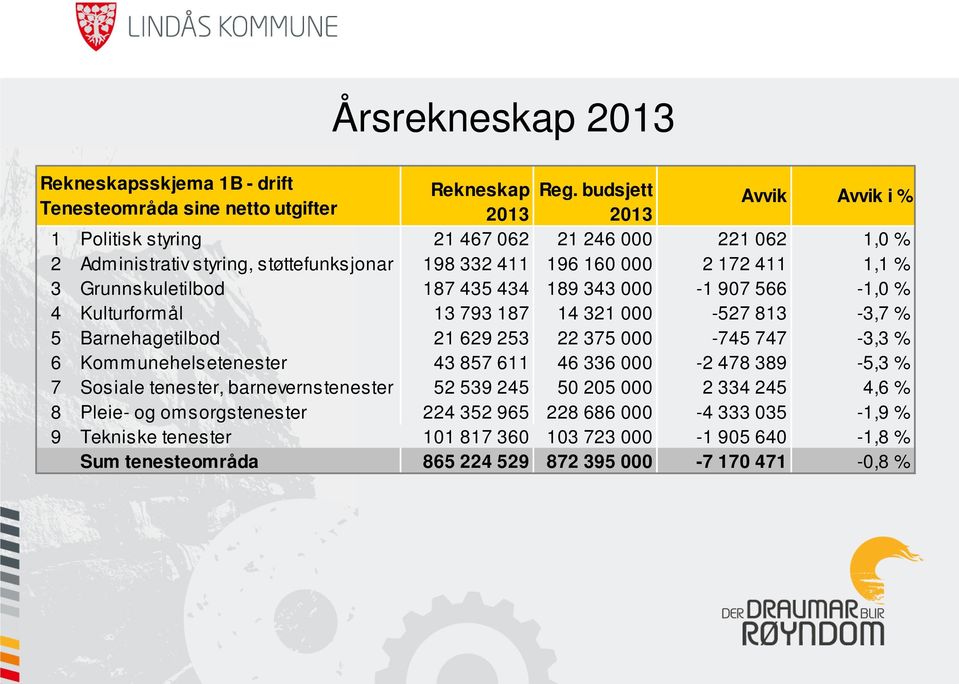 000 2 172 411 1,1 % 3 Grunnskuletilbod 187 435 434 189 343 000-1 907 566-1,0 % 4 Kulturformål 13 793 187 14 321 000-527 813-3,7 % 5 Barnehagetilbod 21 629 253 22 375 000-745 747-3,3 % 6