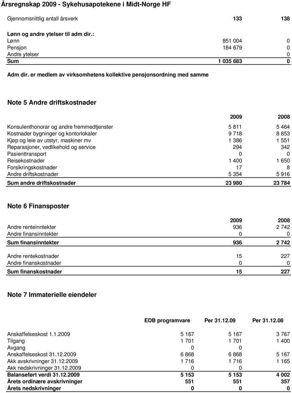 Kjøp og leie av utstyr, maskiner mv 1 386 1 551 Reparasjoner, vedlikehold og service 294 342 Pasienttransport 0 0 Reisekostnader 1 400 1 650 Forsikringskostnader 17 8 Andre driftskostnader 5 354 5