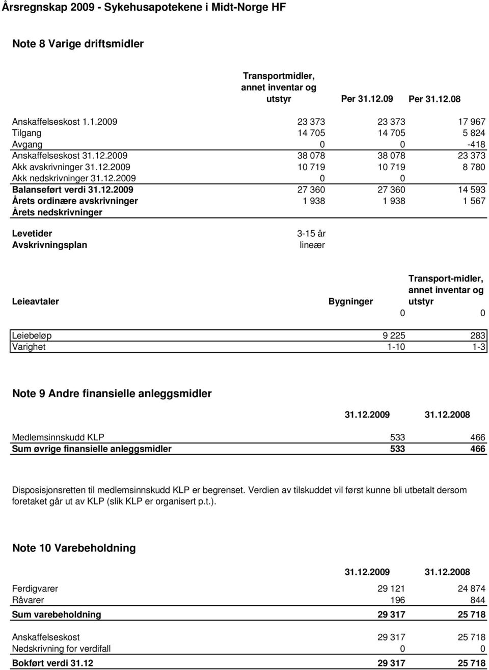 938 1 567 Årets nedskrivninger Levetider Avskrivningsplan 3-15 år lineær Leieavtaler Bygninger Transport-midler, annet inventar og utstyr 0 0 Leiebeløp 9 225 283 Varighet 1-10 1-3 Note 9 Andre