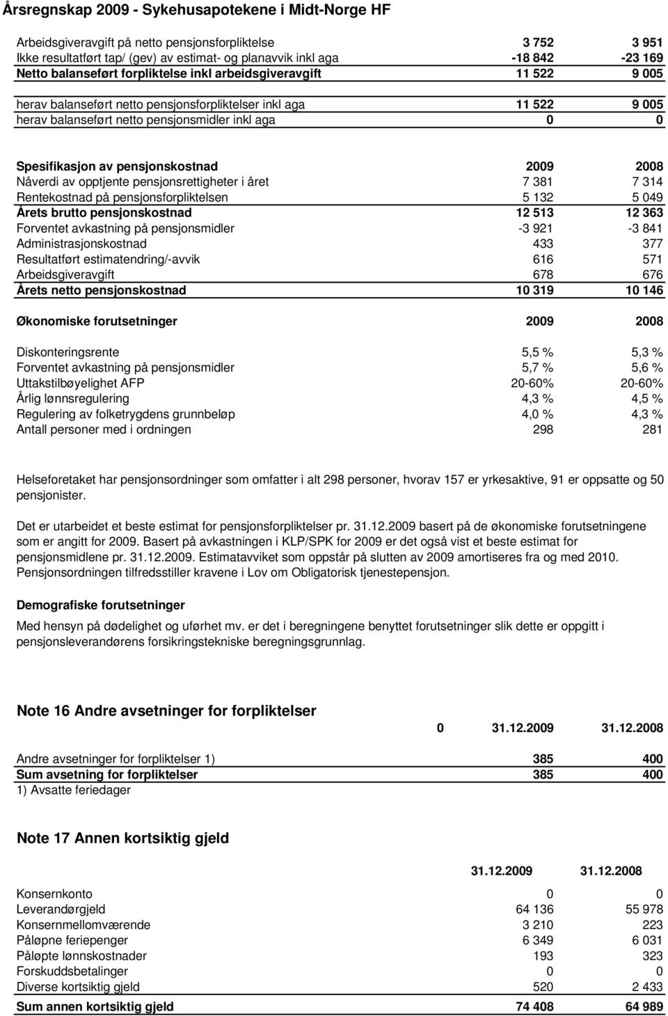 pensjonsrettigheter i året 7 381 7 314 Rentekostnad på pensjonsforpliktelsen 5 132 5 049 Årets brutto pensjonskostnad 12 513 12 363 Forventet avkastning på pensjonsmidler -3 921-3 841