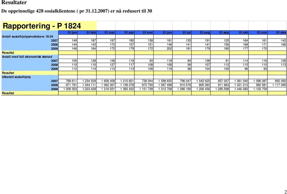 Resultat Antall med full økonomisk stønad 2007 105 128 138 119 93 118 94 138 91 114 116 108 2008 110 110 127 117 108 108 99 107 112 115 115 113 2009 112 114 113 113 108 119 98 104 100 96 93 Resultat