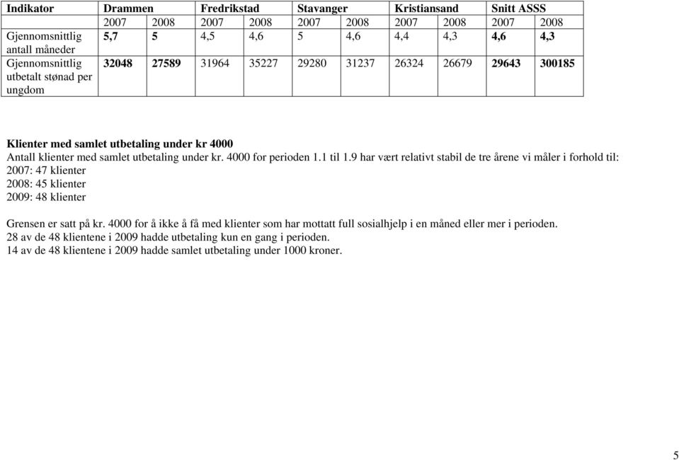 4000 for perioden 1.1 til 1.9 har vært relativt stabil de tre årene vi måler i forhold til: 2007: 47 klienter 2008: 45 klienter 2009: 48 klienter Grensen er satt på kr.