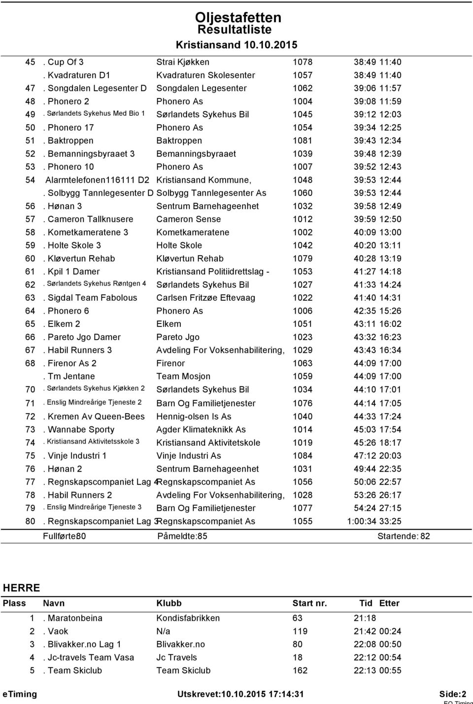 Bemanningsbyraaet 3 Bemanningsbyraaet 1039 39:48 12:39 53. Phonero 10 Phonero As 1007 39:52 12:43 54 Alarmtelefonen116111 D2 Kristiansand Kommune, 1048 39:53 12:44.