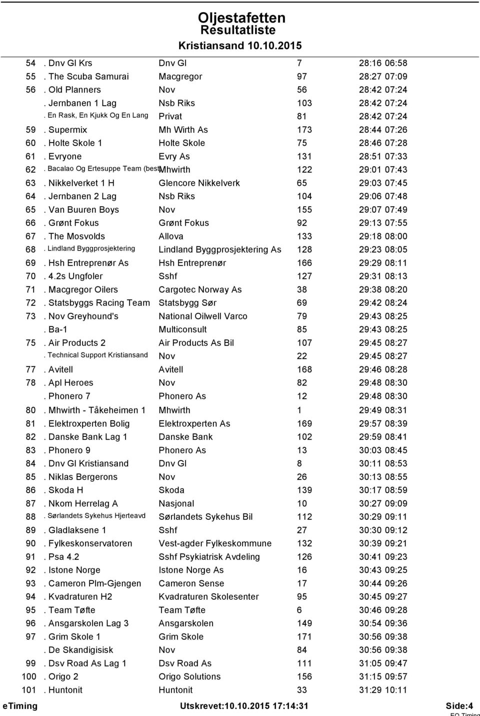 Bacalao Og Ertesuppe Team (best)mhwirth 122 29:01 07:43 63. Nikkelverket 1 H Glencore Nikkelverk 65 29:03 07:45 64. Jernbanen 2 Lag Nsb Riks 104 29:06 07:48 65. Van Buuren Boys Nov 155 29:07 07:49 66.
