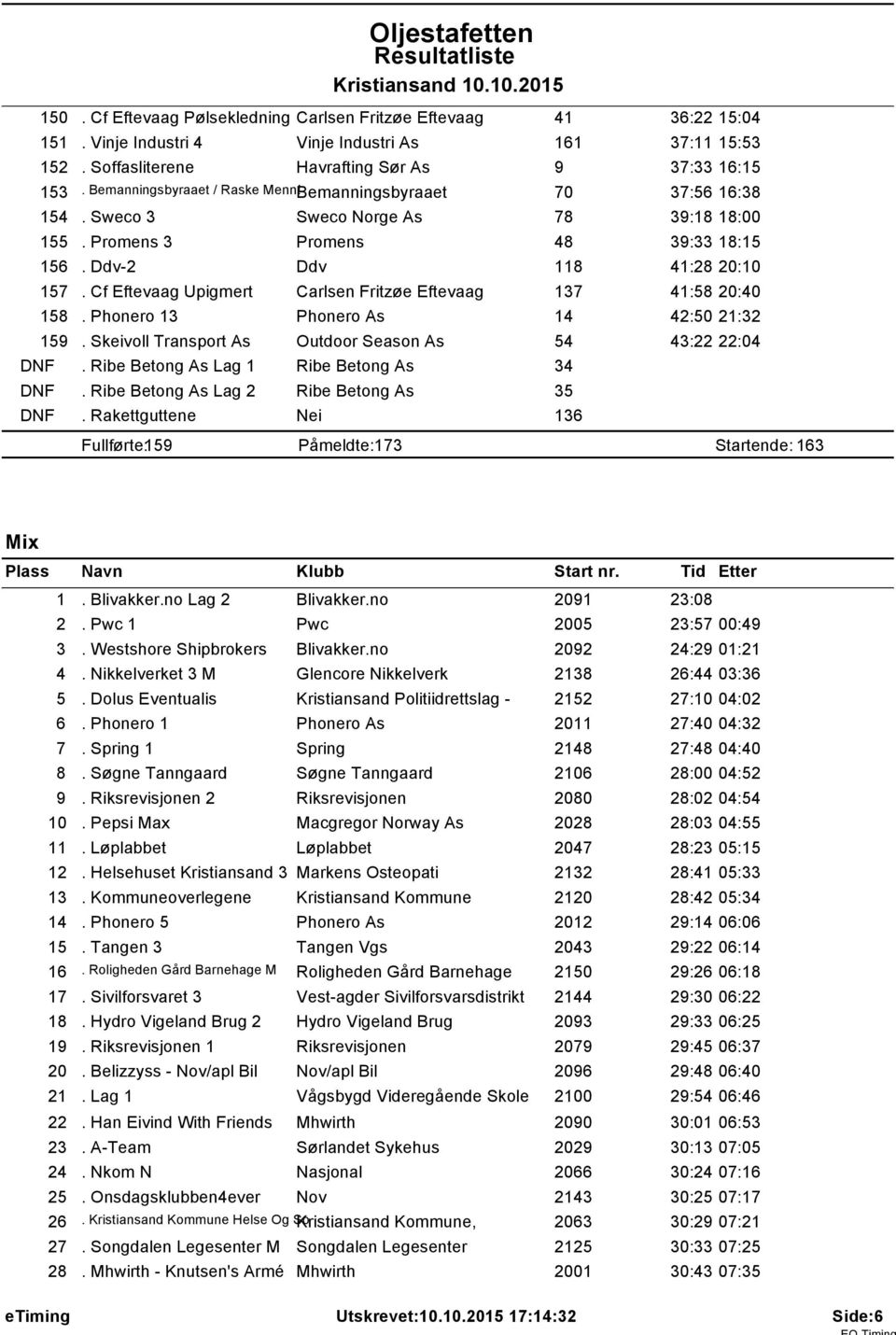 Cf Eftevaag Upigmert Carlsen Fritzøe Eftevaag 137 41:58 20:40 158. Phonero 13 Phonero As 14 42:50 21:32 159. Skeivoll Transport As Outdoor Season As 54 43:22 22:04 DNF.