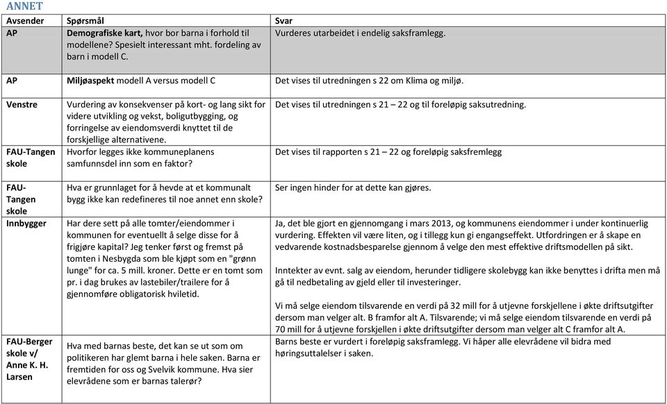 Venstre FAU-Tangen skole FAU- Tangen skole Innbygger Larsen Vurdering av konsekvenser på kort- og lang sikt for videre utvikling og vekst, boligutbygging, og forringelse av eiendomsverdi knyttet til