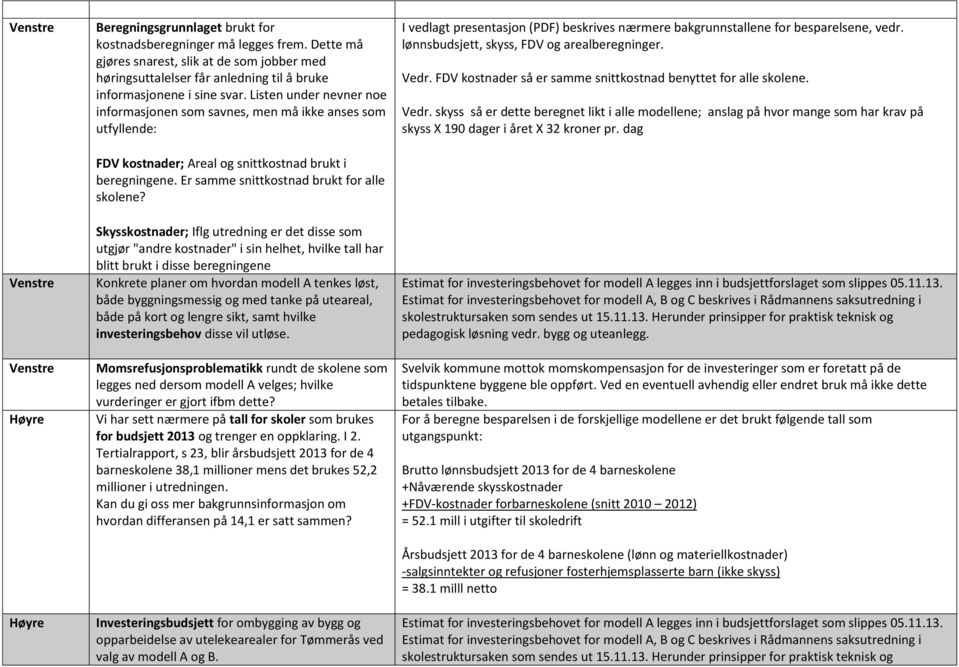 Listen under nevner noe informasjonen som savnes, men må ikke anses som utfyllende: FDV kostnader; Areal og snittkostnad brukt i beregningene. Er samme snittkostnad brukt for alle skolene?