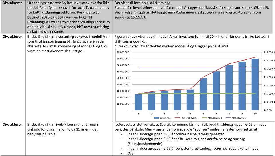 Er det ikke slik at investeringsbehovet i modell A vil føre til at innsparingene blir langt lavere enn de skisserte 14.6 mill. kronene og at modell B og C vil være de mest økonomisk gunstige.