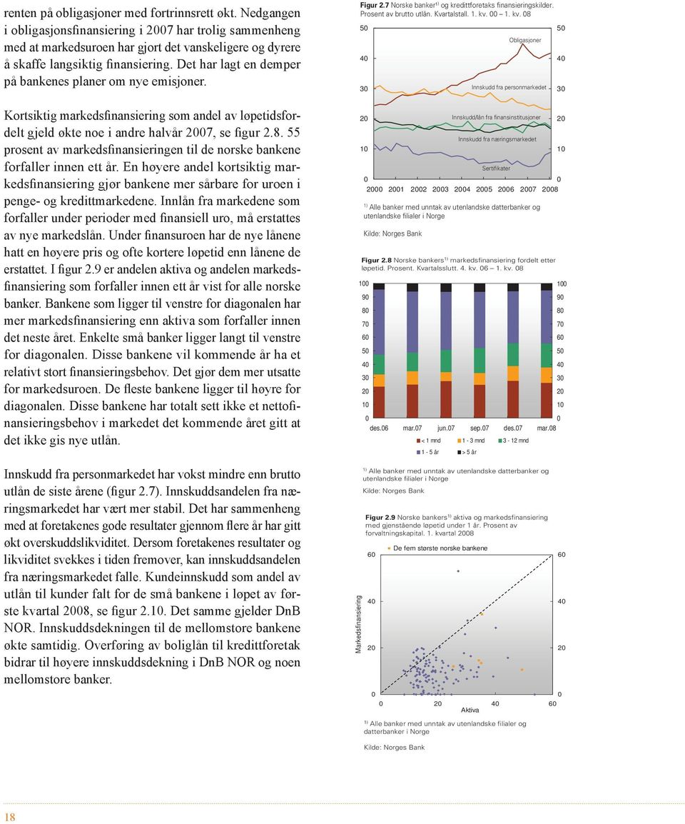 . kv. 8 3 Obligasjoner Innskudd fra personmarkedet 3 Kortsiktig markedsfinansiering som andel av løpetidsfordelt gjeld økte noe i andre halvår 7, se figur.8. prosent av markedsfinansieringen til de norske bankene forfaller innen ett år.