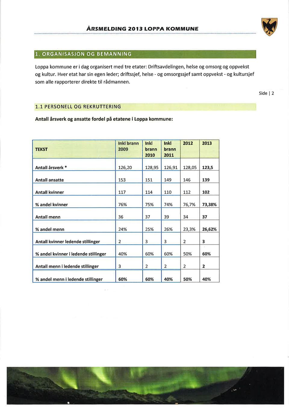 .1 PERSONELL OG REKRUTTERING Antall årsverk og ansatte fordel på etatene i Loppa kommune: TEKST lnkl brann 2to lnkl brann 2tl 2t2 2t3 Antall årsverk * t26,2 128,95 t26,91 128,O5 L23,5 Antall ansatte