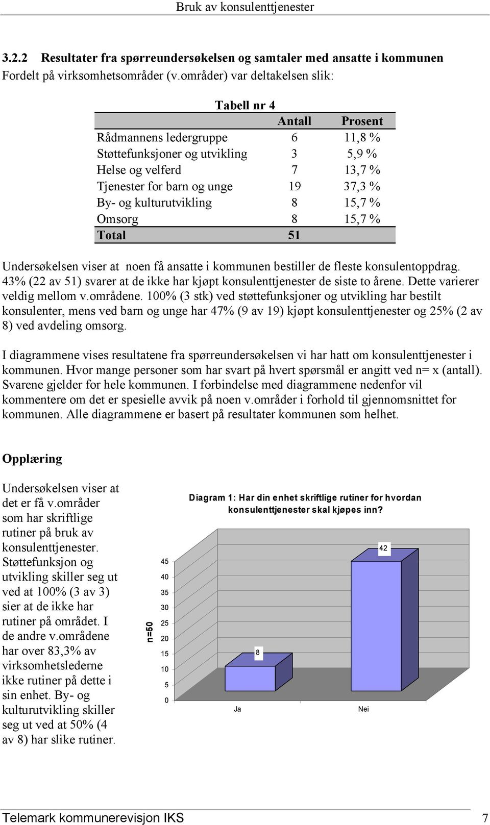 kulturutvikling 8 15,7 % Omsorg 8 15,7 % Total 51 Undersøkelsen viser at noen få ansatte i kommunen bestiller de fleste konsulentoppdrag.