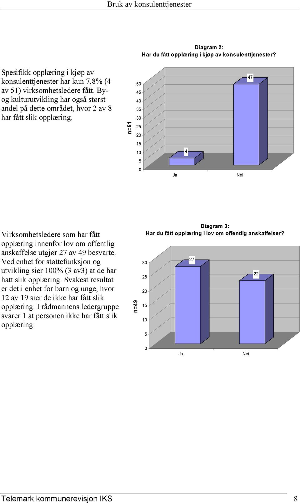 n=51 50 45 40 35 30 25 20 15 10 5 0 Ja 4 Nei 47 Virksomhetsledere som har fått opplæring innenfor lov om offentlig anskaffelse utgjør 27 av 49 besvarte.