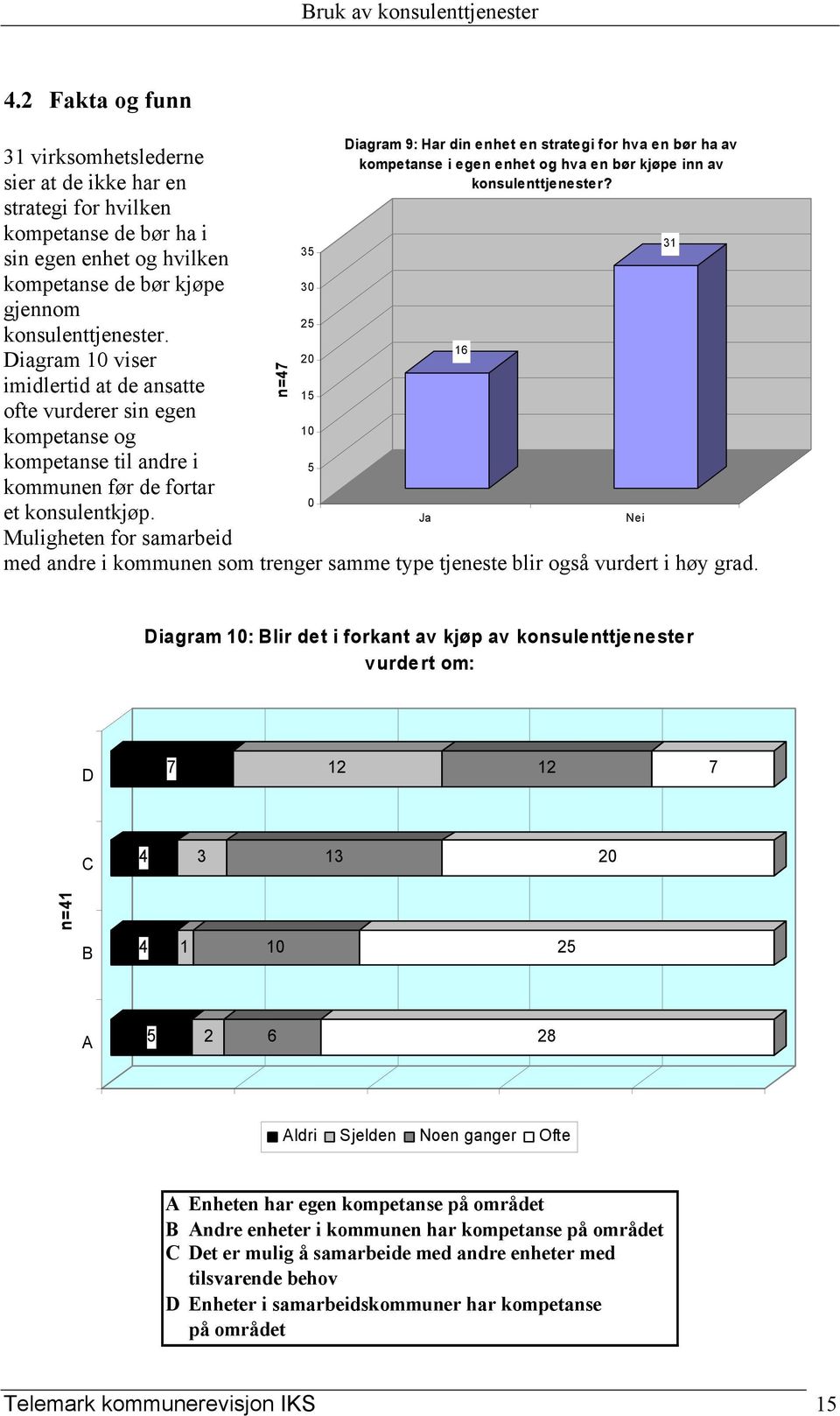 16 Diagram 10 viser 20 imidlertid at de ansatte 15 ofte vurderer sin egen 10 kompetanse og kompetanse til andre i 5 kommunen før de fortar 0 et konsulentkjøp.