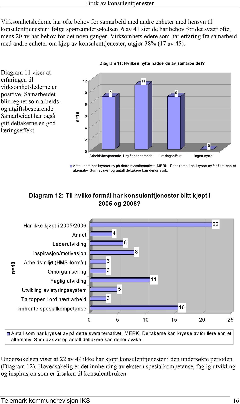 Virksomhetsledere som har erfaring fra samarbeid med andre enheter om kjøp av konsulenttjenester, utgjør 38% (17 av 45). Diagram 11: Hvilken nytte hadde du av samarbeidet?